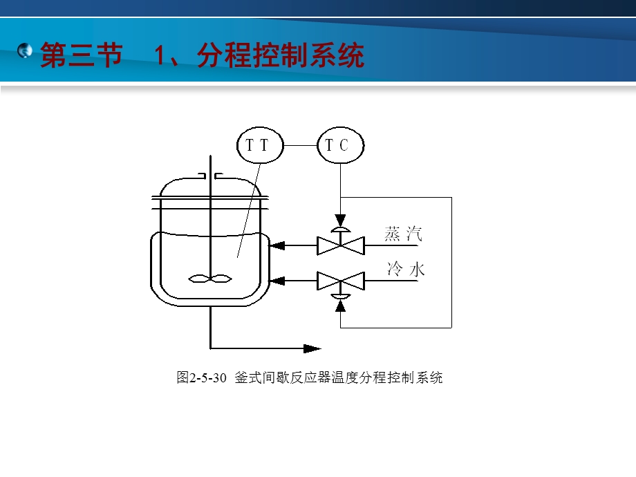 分程与选择控制系统ppt课件.ppt_第2页