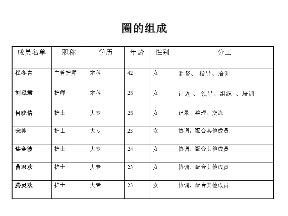 降低住院患者退费次数品管圈课件.ppt_第3页