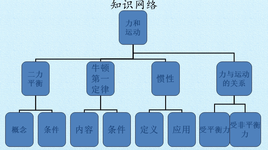 力与运动 复习ppt课件.pptx_第3页