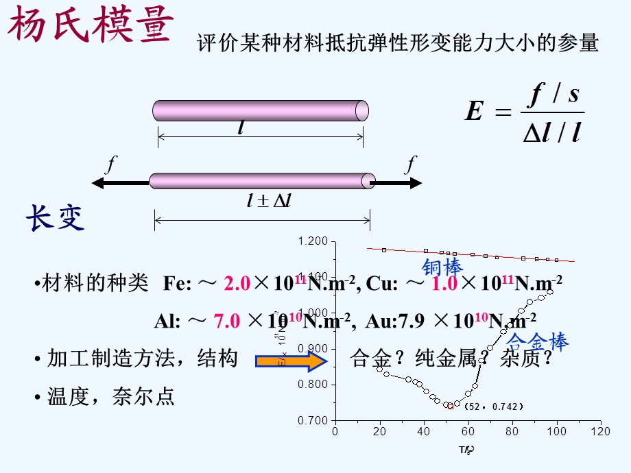 动态法测杨氏模量ppt课件.ppt_第3页