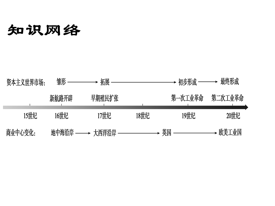 高一历史必修2第二单元资本主义世界市场的形成和发展复习(共18张)课件.ppt_第2页