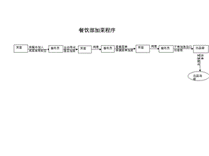 餐饮部流程图课件.ppt