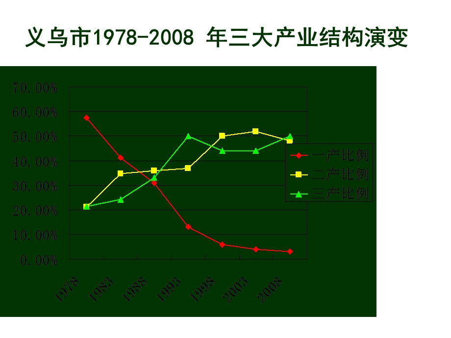 高三地理《区域工业化和城市化》复习课件.ppt_第2页