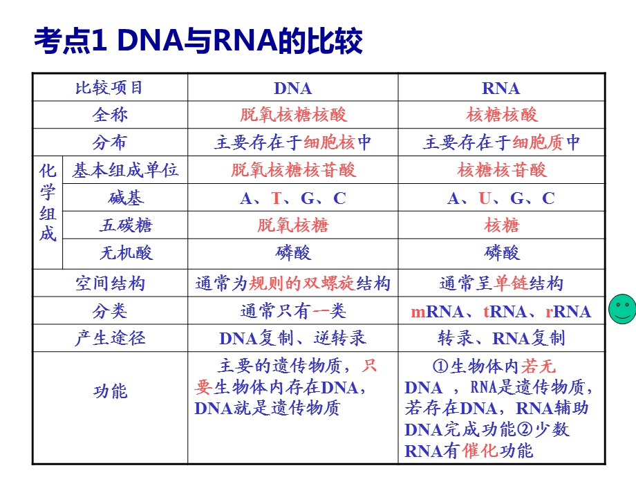 高三复习基因指导蛋白质的合成幻灯片课件.ppt_第2页