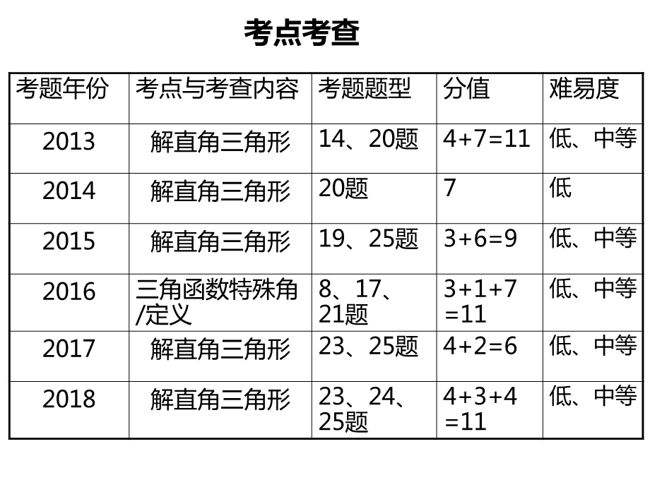 初三解直角三角形复习公开课ppt课件.ppt_第3页