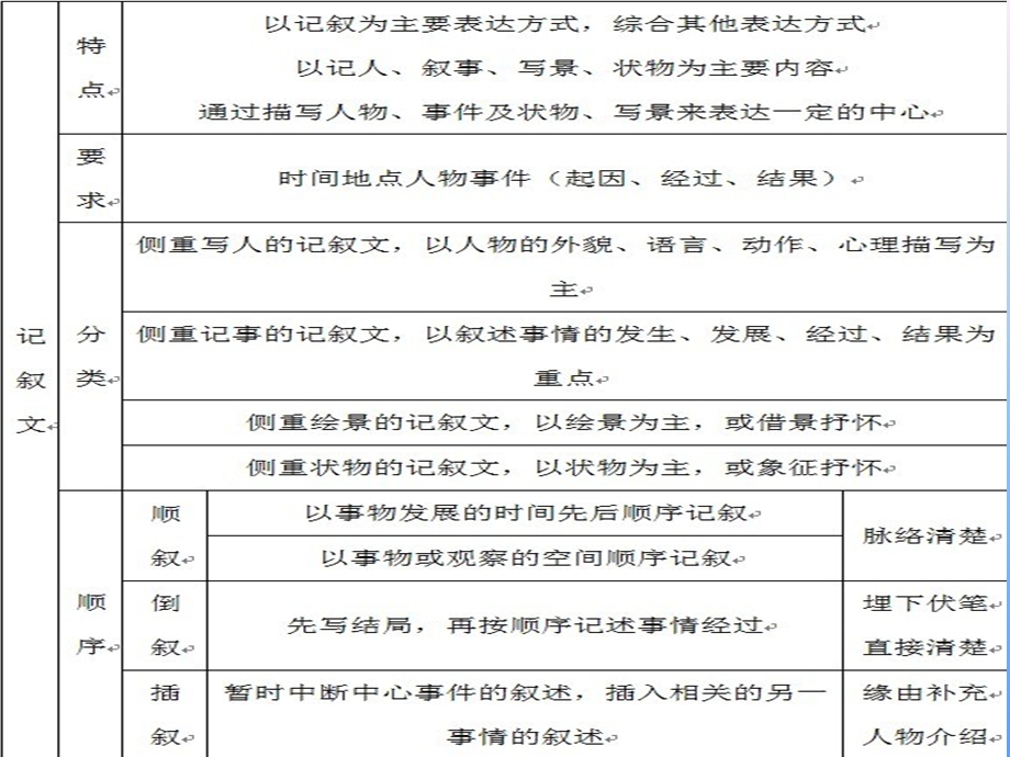 初中作文讲解ppt课件.ppt_第3页