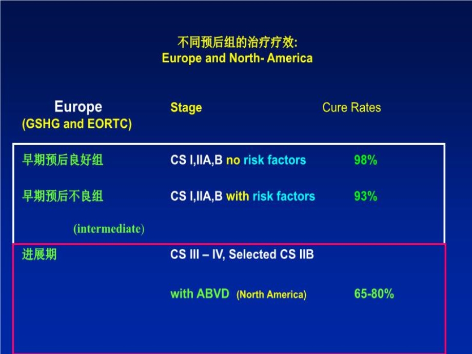 霍奇金淋巴瘤治疗进展课件.ppt_第3页