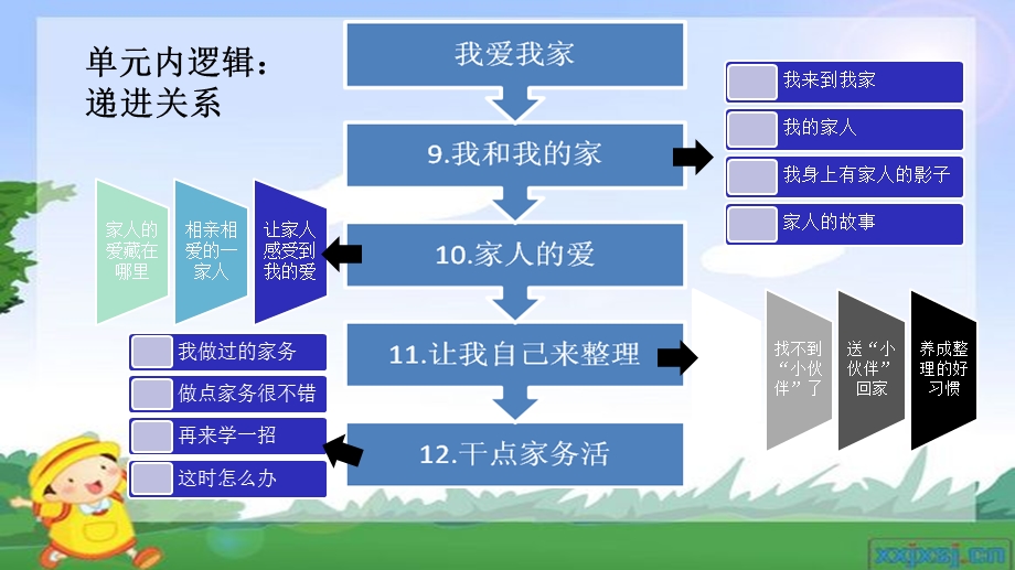 部编人教版小学《道德与法治》一年级下册第三单元《我爱我家》教材分析课件.ppt_第3页