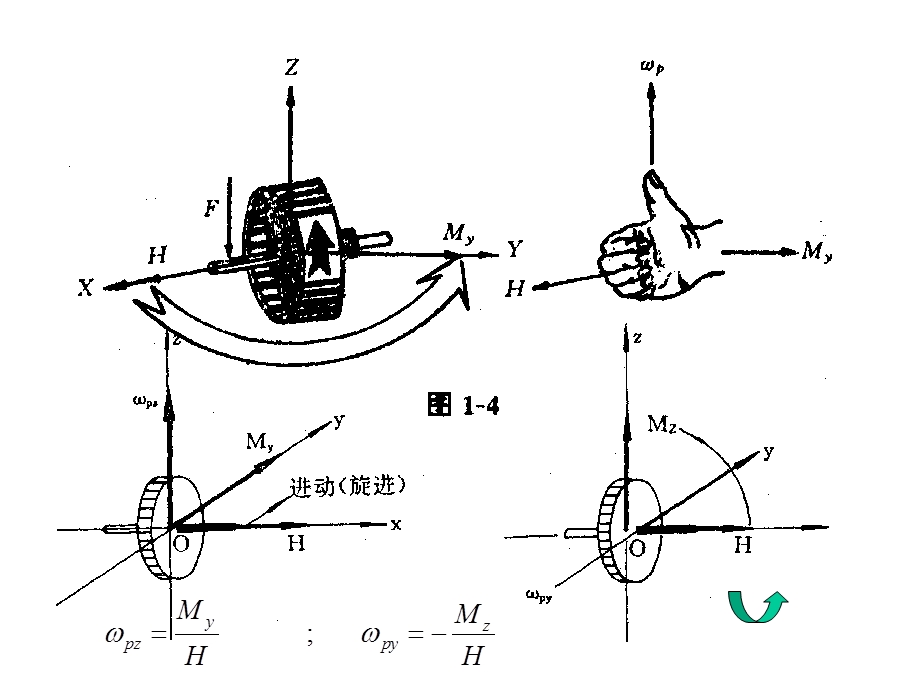 陀螺罗经指北原理综述课件.ppt_第3页