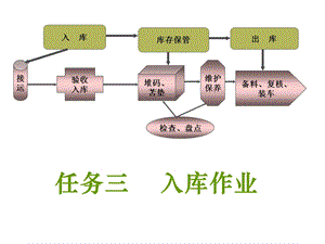 项目三仓储管理之入库作业共53张课件.ppt