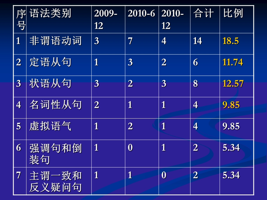 初中英语语法大全课件.ppt_第3页