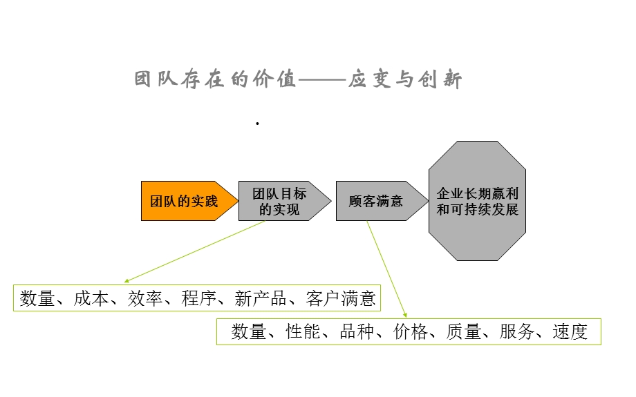 高效团队咨询的16个角度51072课件.ppt_第3页