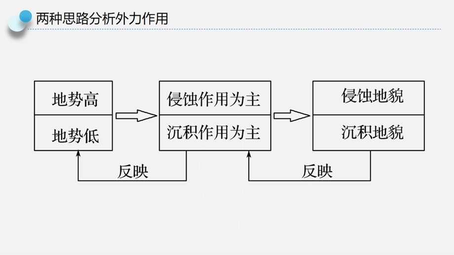 高三地理二轮专题复习：流水地貌课件.pptx_第2页