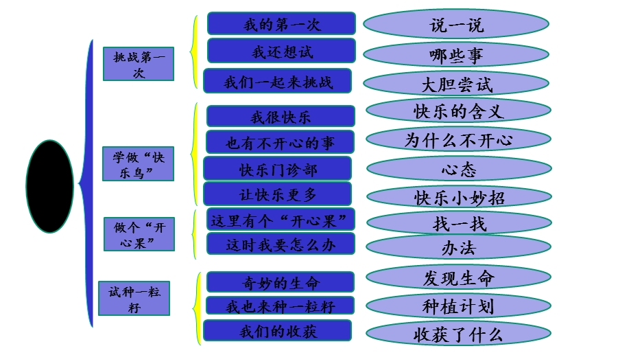 部编版二年级下册道德与法制(全册)复习课件.ppt_第3页