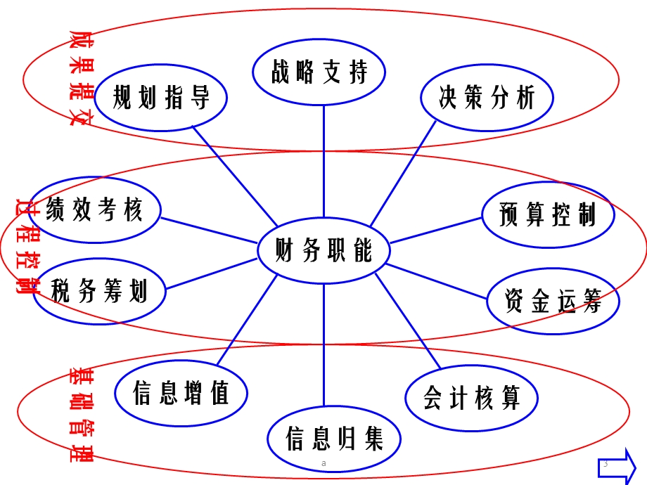 非财务人员的财务管理知识课件.ppt_第3页