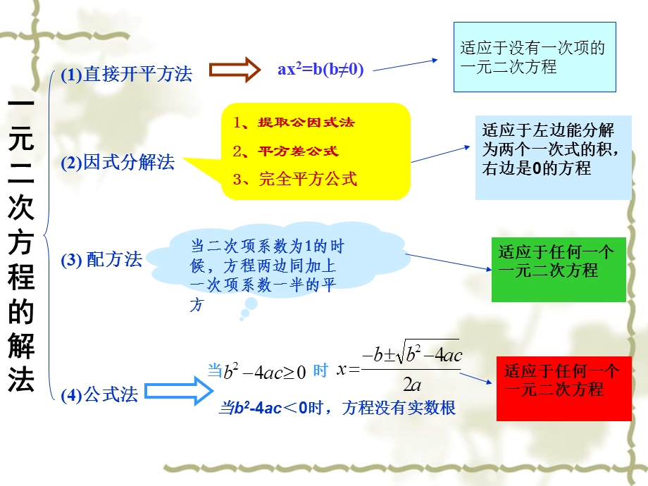 苏教版九年级数学一元二次方程课件.ppt_第3页