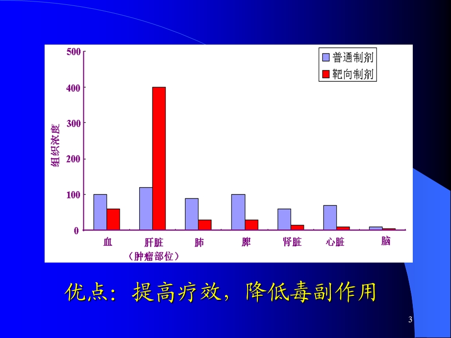 靶向制剂课件.ppt_第3页