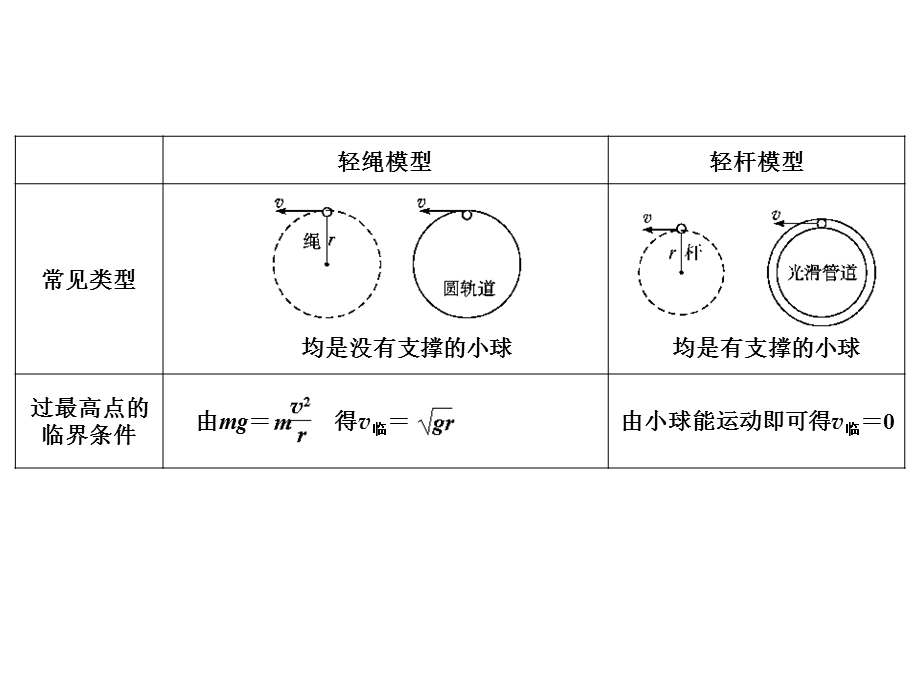 高一【圆周运动的临界问题】专题课件.ppt_第2页