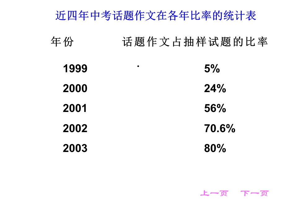 话题作文指导讲座课件.ppt_第3页