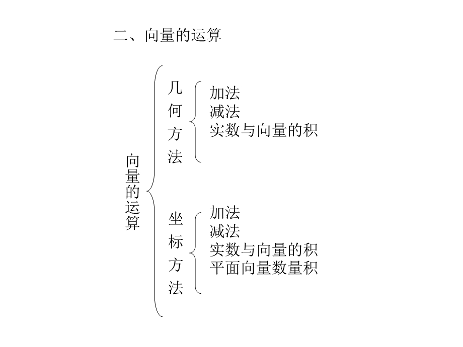 高一数学平面向量知识点复习课件.ppt_第3页