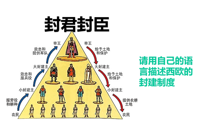 部编人教版九年级历史上册8《西欧庄园》课件.pptx_第2页