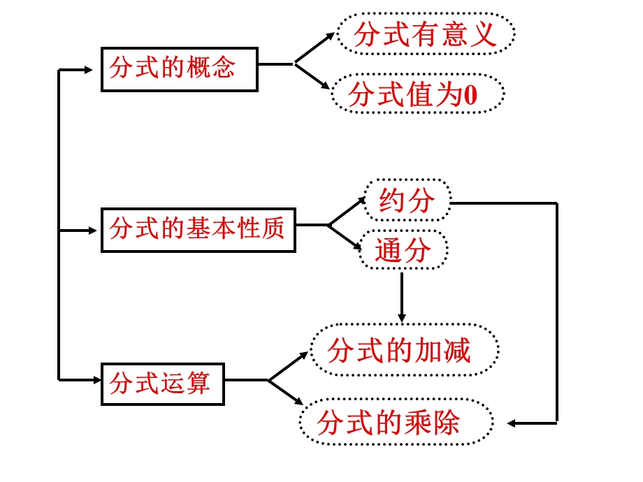 分式复习1 分式及其运算复习公开课(终稿)ppt课件.ppt_第3页