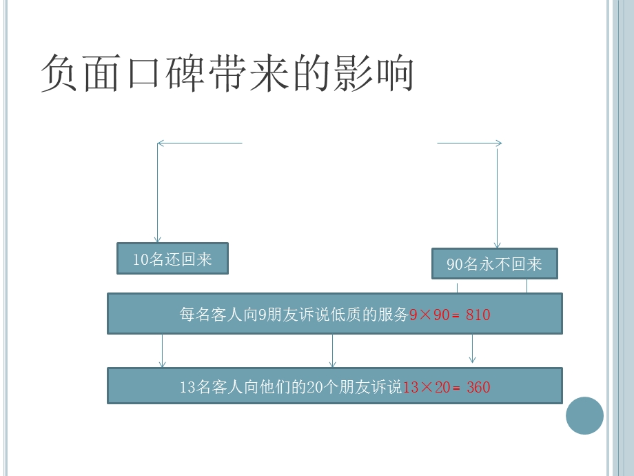 餐饮服务(原创)课件.ppt_第3页