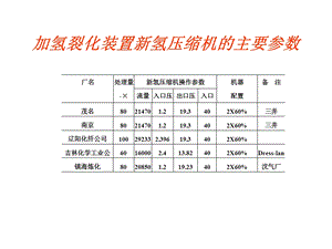 加氢裂化装置新氢压缩机的主要参数ppt课件.ppt