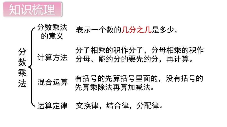 部编人教版六年级数学上册《总复习(全章)》教学课件.ppt_第2页