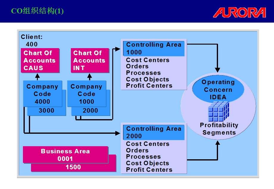 震旦ERP终端用户培训手册课件.ppt_第3页