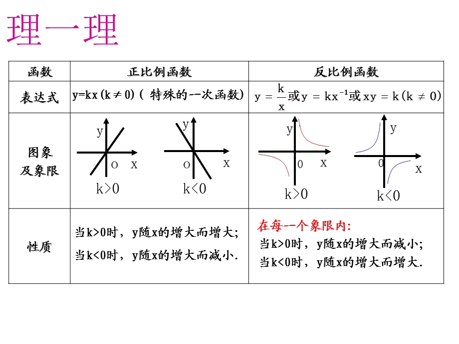 反比例函数的图像和性质3——八年级数学PPT课件.ppt_第2页