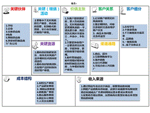 商业画布模板ppt课件.pptx