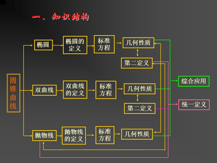 圆锥曲线总复习ppt课件.ppt_第2页