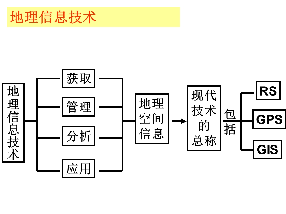 地理信息技术的应用ppt课件.ppt_第2页