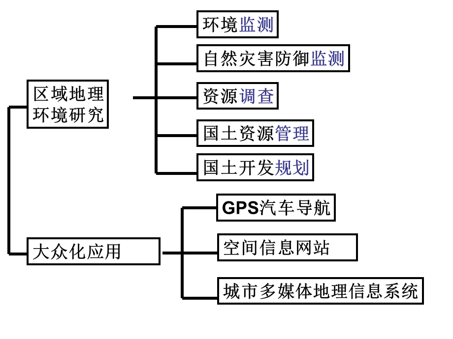 地理信息技术的应用ppt课件.ppt_第3页