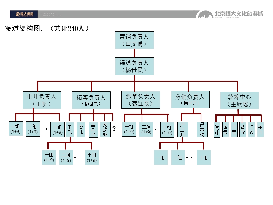 北京恒大文化旅游城渠道执行案ppt课件.ppt_第3页