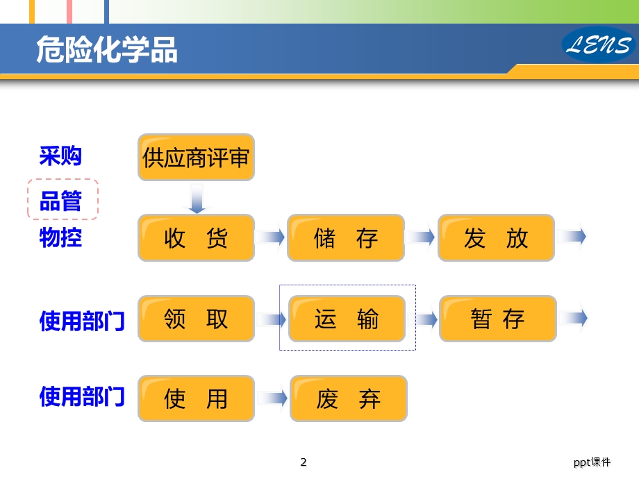 危险化学品采购、运输、储存和废弃安全ppt课件.ppt_第2页