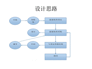 基于单片机温湿度控制ppt课件.ppt