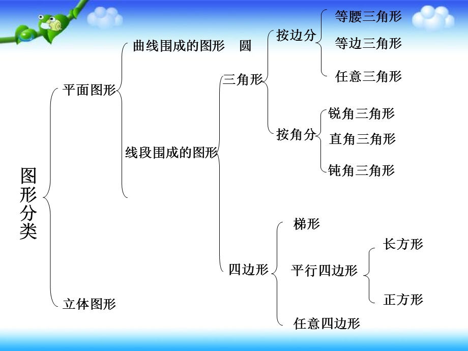 北师大版数学四年级下册第二单元复习ppt课件.ppt_第2页