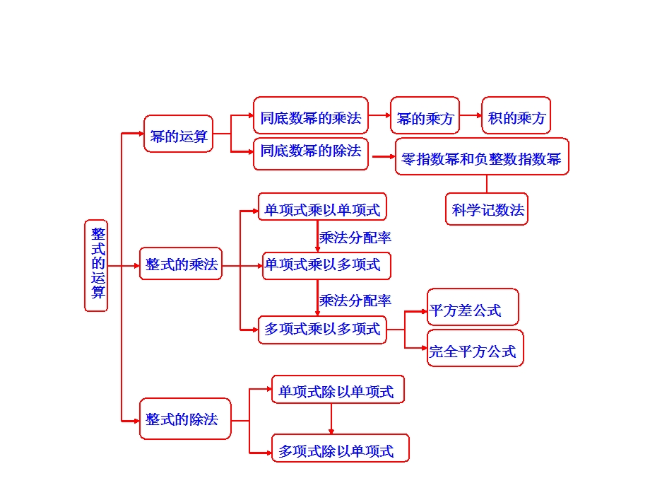 北师大七年级数学下册第一章复习ppt课件.ppt_第3页