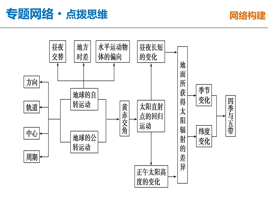 地球运动专题ppt课件.ppt_第3页