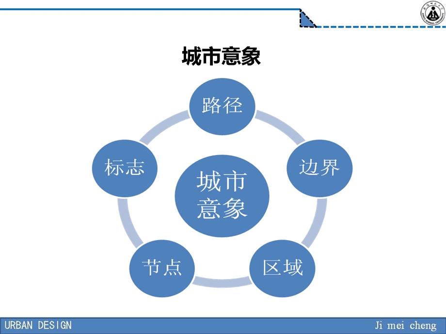 城市设计之林奇五要素ppt课件.pptx_第3页