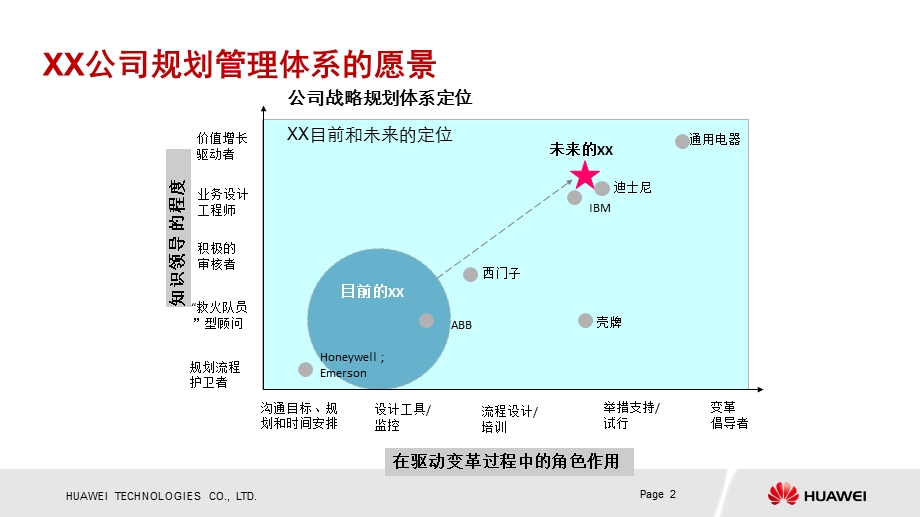 华为战略规划SP与业务计划BP流程ppt课件.ppt_第2页