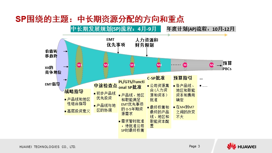 华为战略规划SP与业务计划BP流程ppt课件.ppt_第3页