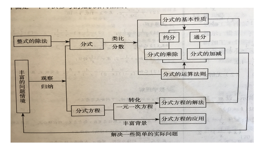 鲁教版(五四制)八年级上册第二章分式与分式方程复习课件.pptx_第2页