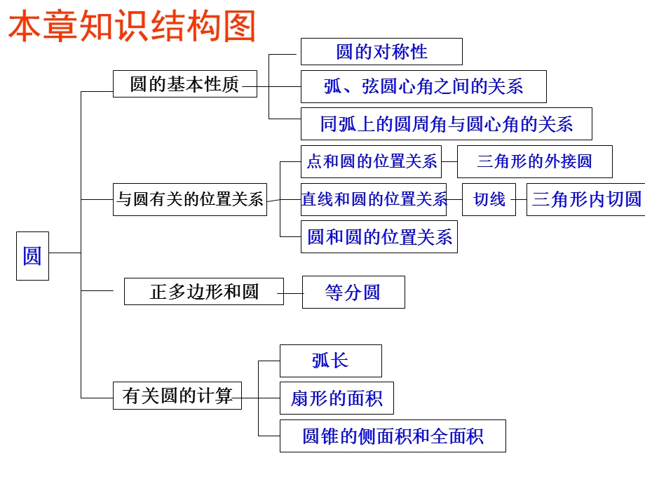 圆复习专题ppt课件.ppt_第3页