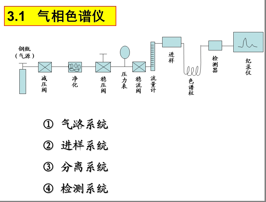 吉林大学《仪器分析》3 气相色谱法ppt课件.ppt_第3页