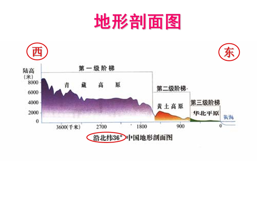 地形剖面图ppt课件.ppt_第2页