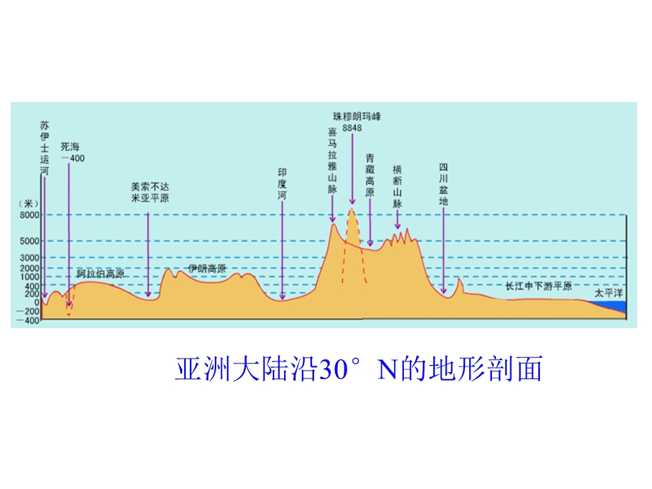 地形剖面图ppt课件.ppt_第3页