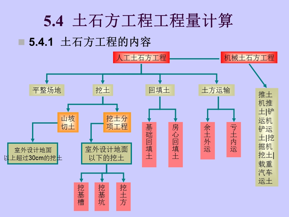 土石方工程计量规则ppt课件.ppt_第2页